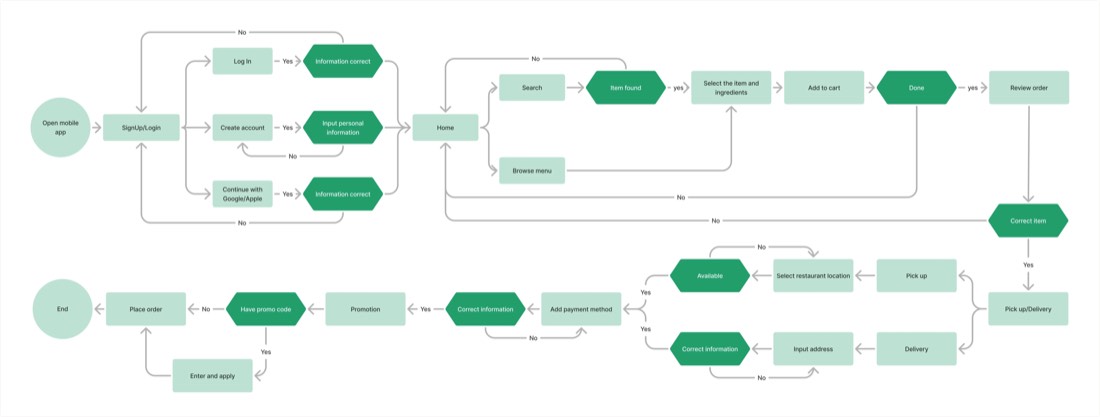 Redesigned user flow diagram for the ordering journey